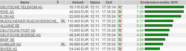 Aktien: Experiment zur Dividendenstrategie