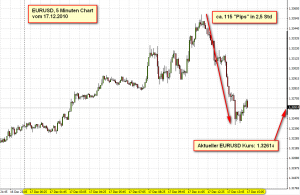 Gastbeitrag: Grundlagen des Forex Trading