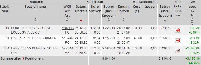 Verkauf: Lanxess Aktien