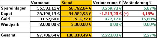 Bilanz Mai 2010 / DIE ERSTEN 100.000,00