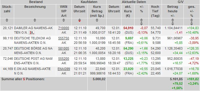 Update: Experiment zur Dividendenstrategie